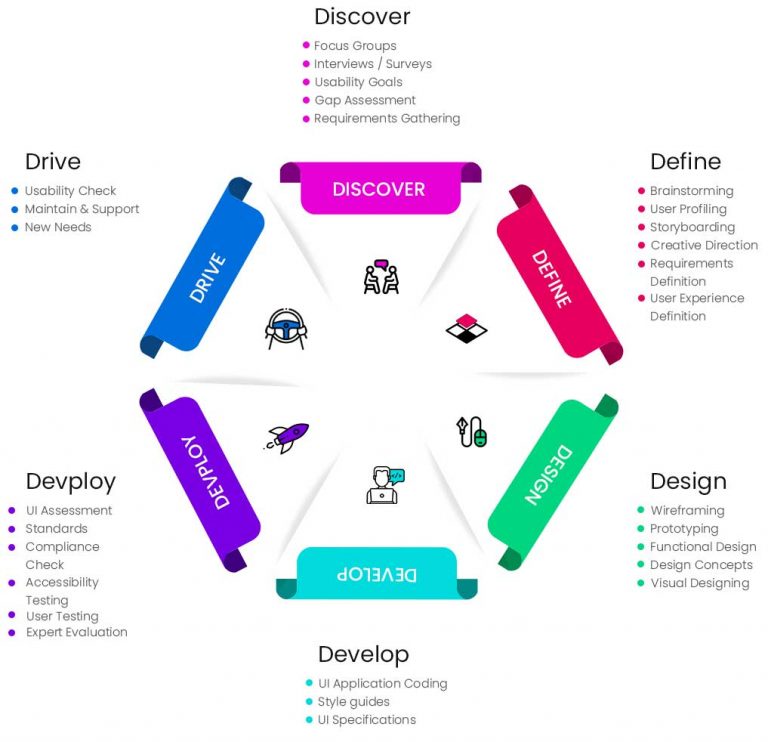 6D Design UX Process - Acil Technologies Pvt Ltd